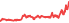 3450