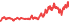 3450