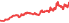 3535