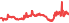 5450